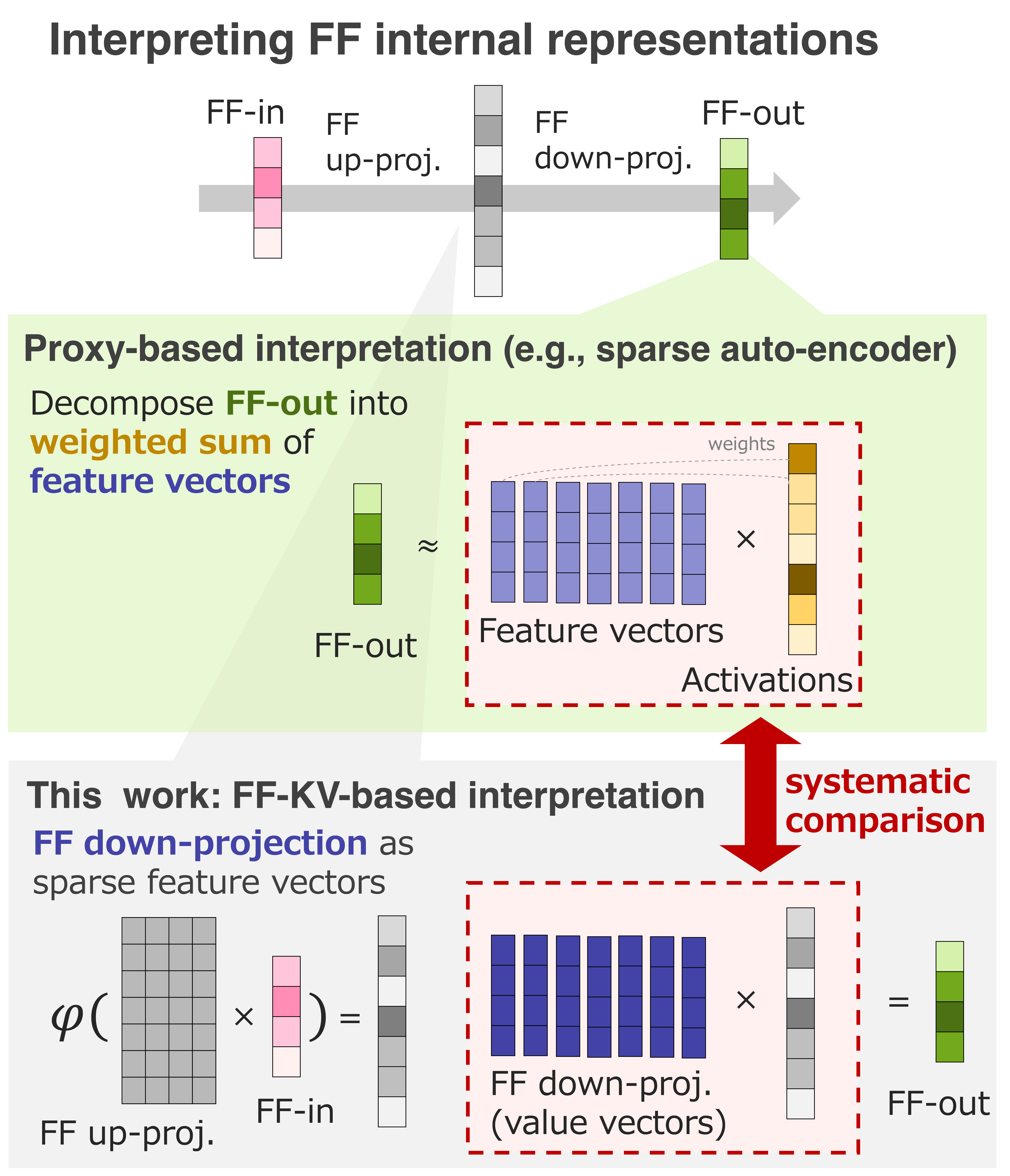 Overview of SAEs, Transcoders, and FF-KVs