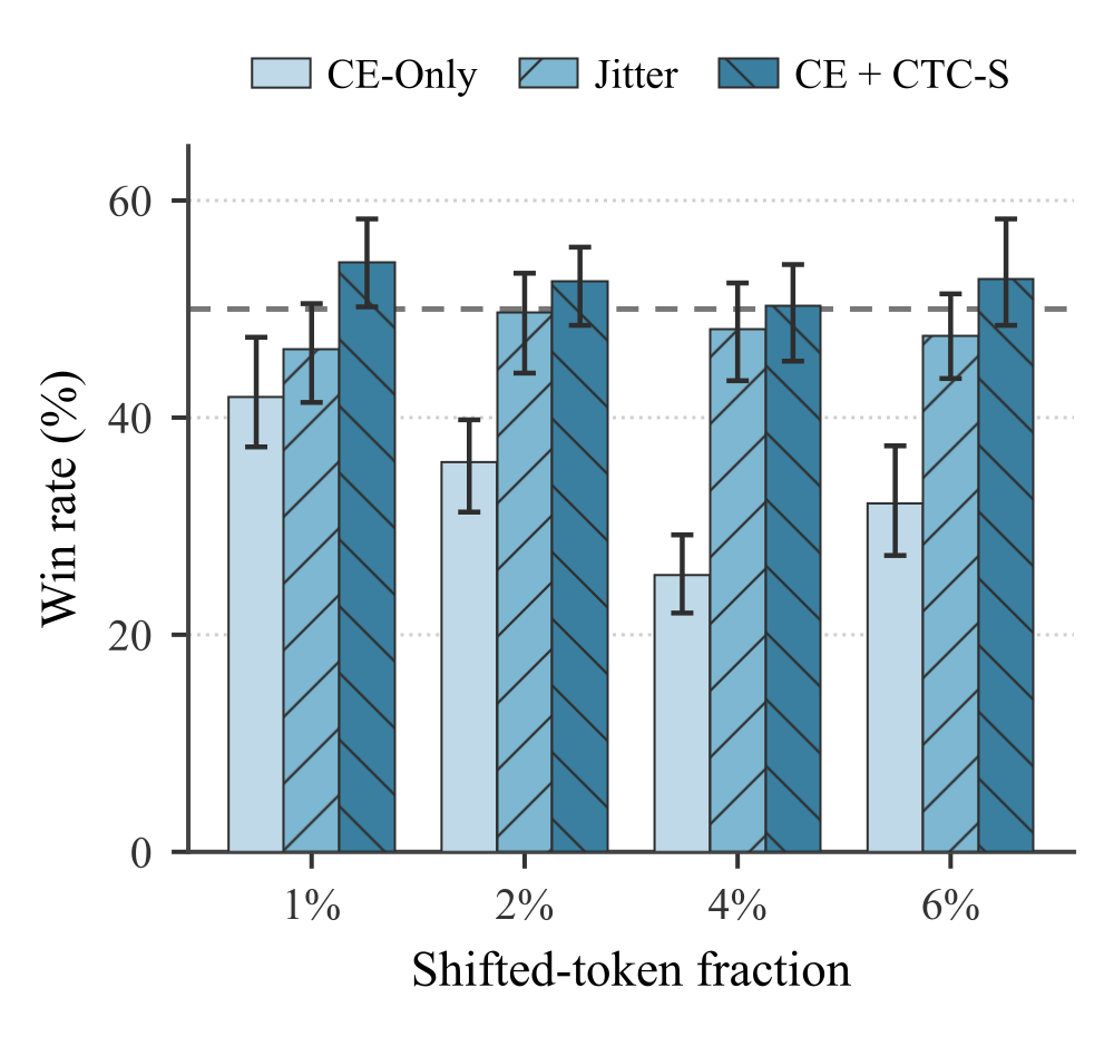 Bar chart: under the shift intervention, CE + CTC-S stays at or above a 50% win rate while CE-Only drops far below it