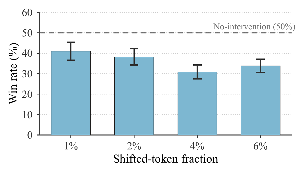 Bar chart: the win rate of shift-intervened LLaDA-8B-Instruct falls well below 50% at shifted-token fractions from 1% to 6%